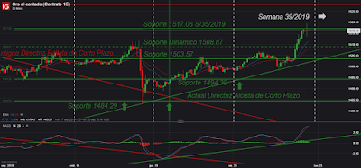 AT Intradía/Corto Plazo. Oro; Cierre Semana 38/2019.