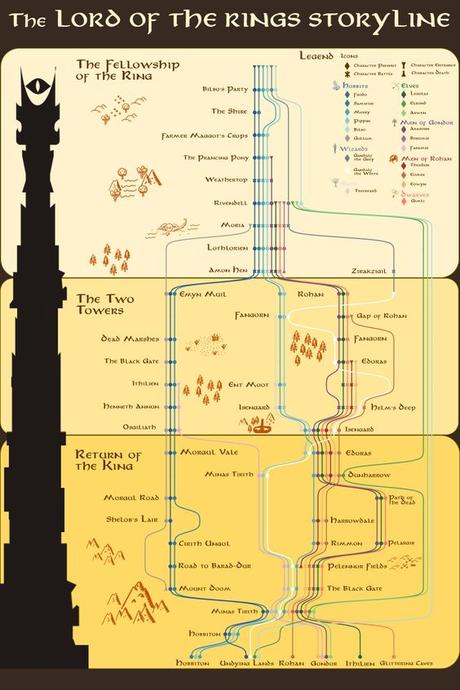 Infografía de las rutas de los personajes de El Señor de los Anillos