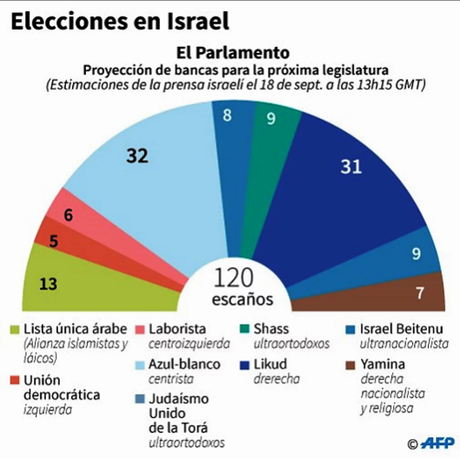 Elecciones en Israel con destino incierto