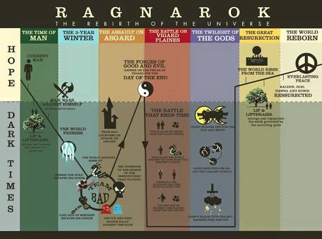Infografía sencilla sobre el Ragnarök