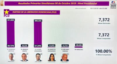 Leonel sabe que perdió primarias del 6 de octubre.