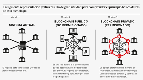 La blockchain, ¿revolución o burbuja?