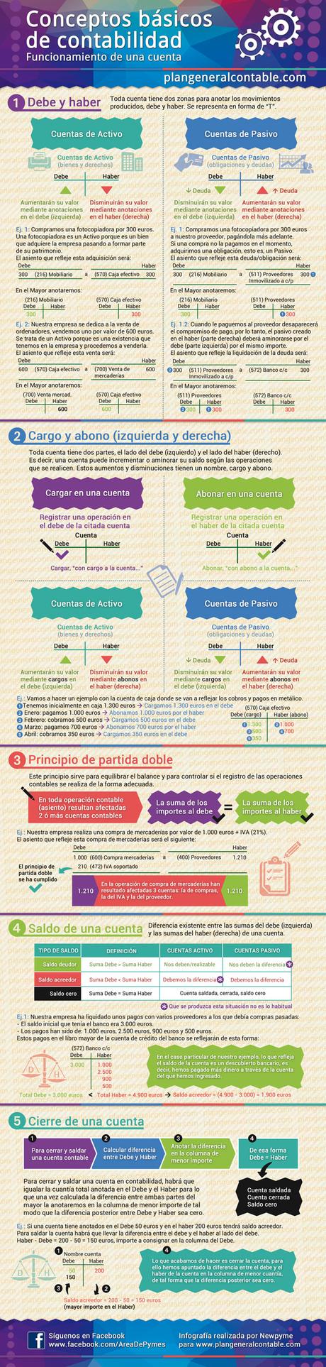 Conceptos básicos de Contabilidad