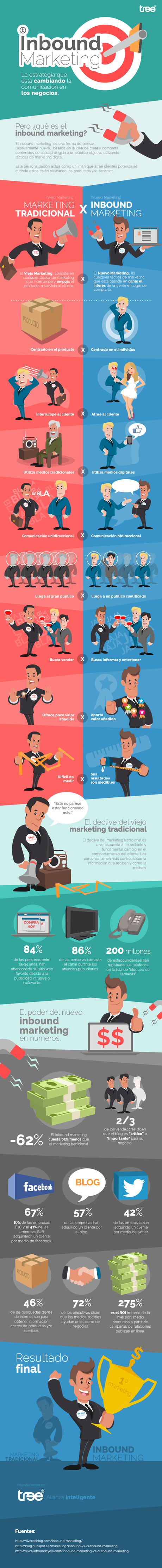 Inbound Marketing vs Marketing tradicional