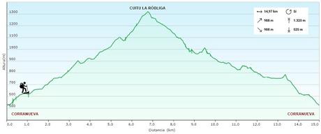 Corranueva-Yandemieres-Cuitu la Róbliga