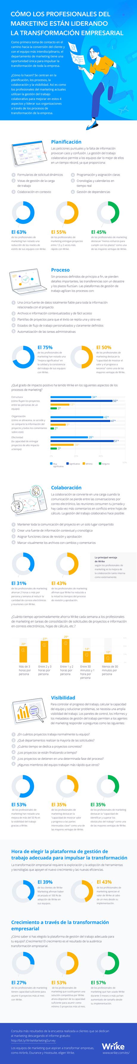Cómo los profesionales de marketing lideran la transformación empresarial 