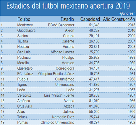 Estadios del Futbol mexicano torneo apertura 2019