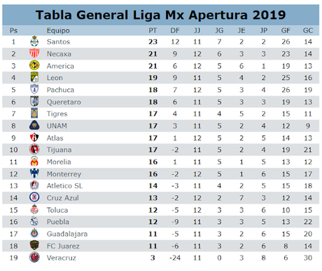 Tabla General jornada 12 del apertura 2019