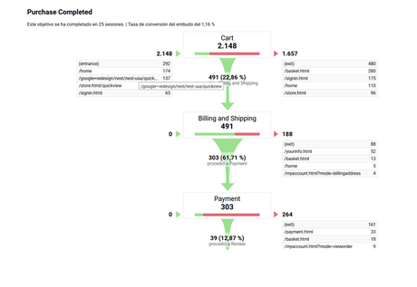 Guía para principiantes en Google Analytics