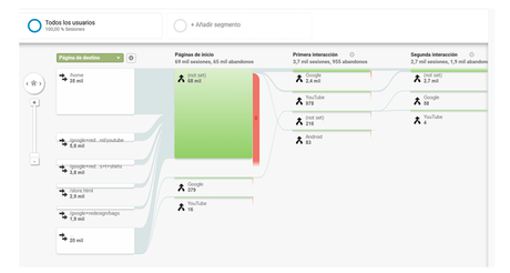 Guía para principiantes en Google Analytics