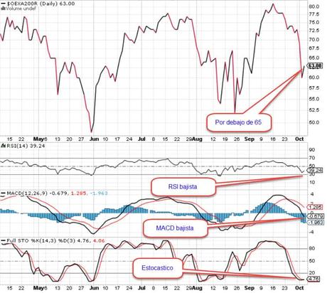 Mejor indicador del mercado