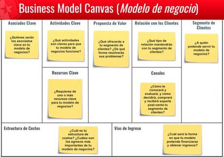 Startups: El Canvas Business Model es la alternativa rápida al plan de negocios.