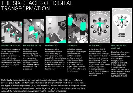 El estado de la transformación digital: 5 puntos clave y 7 prioridades. El estado de la transformación digital: 5 puntos clave y 7 prioridades.