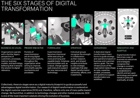 El estado de la transformación digital: 5 puntos clave y 7 prioridades.