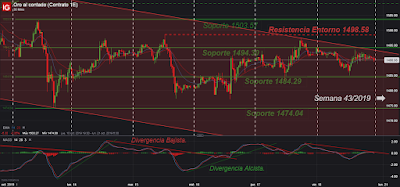 El Oro: Rebote Bajista. AT Intradía/Corto/Medio/Largo Plazos. Oro; Cierre Semana 42/2019.