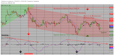 El Oro No está al Alza. AT Intradía/Corto/Medio Plazos. Oro; Cierre Semana 41/2019.