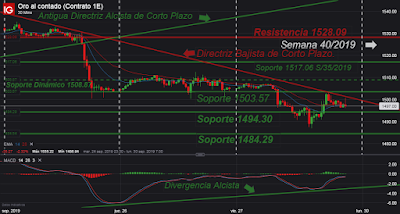 AT Intradía/Corto Plazo. Oro; Cierre Semana 39/2019.