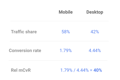 Mejora la tasa de conversión en dispositivos móviles Mejora la tasa de conversión en dispositivos móviles