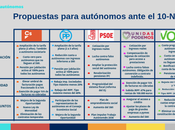 Propuestas para autónomos elecciones 10-N