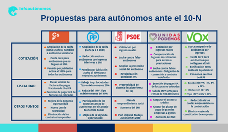 Propuestas para autónomos en las elecciones del 10-N