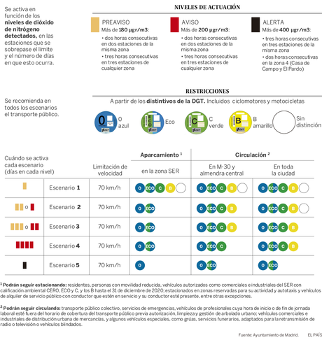 Escenarios protocolos de contaminación en Madrid. Evítalos con Parkifast.