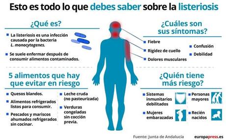 Listeriosis: brote y cómo prevenirla…