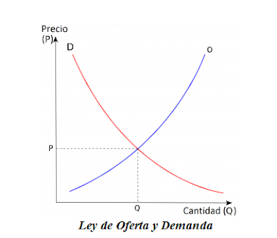 Ley de Oferta y Demanda.