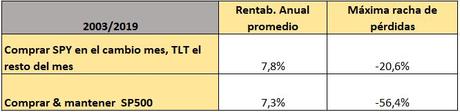 resultados efecto cambio de mes