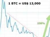 ¡Bitcoin sube furiosamente!