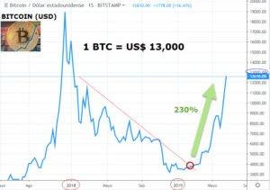 ¡Bitcoin sube furiosamente!