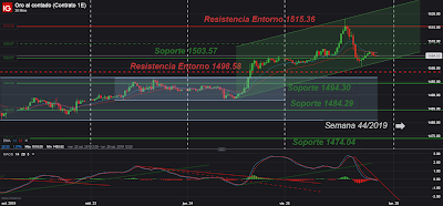 El Oro: ¿Tímido Rebote Alcista de Corto Plazo? AT Intradía/Corto/Medio/Largo Plazos; Cierre Semana 43/2019.