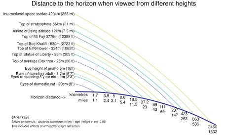 ¿Hasta dónde vemos el horizonte según la altura de observación?