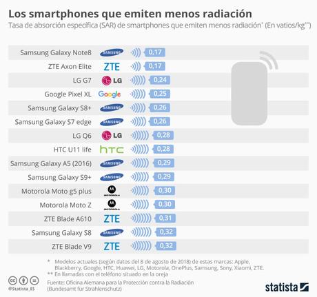 ¿Es peligrosa la radiación que emiten los móviles? celulares que menor radiación emiten