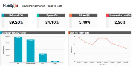 Potencia tus mediciones y reportes de Hubspot con Supermetrics