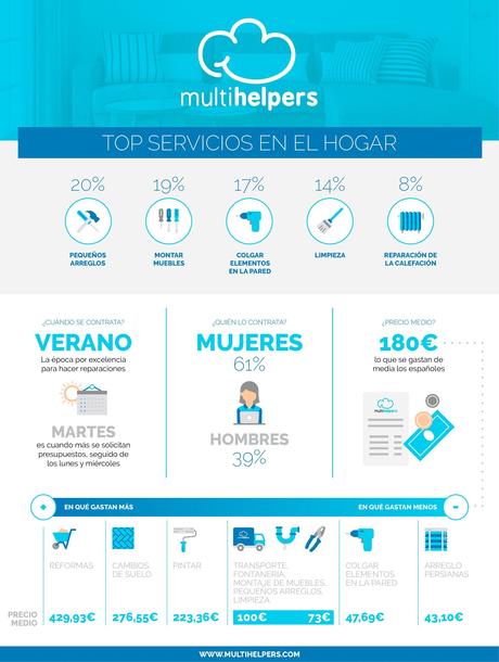 Pequeños arreglos, montar muebles y colgar elementos en la pared, Top3 de las reparaciones según Multihelpers