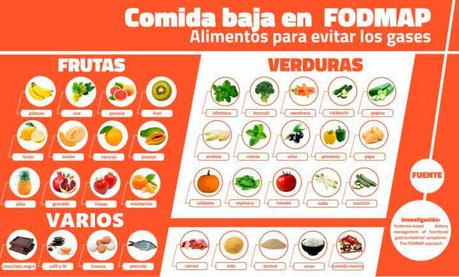 Dieta Low FODMAP → Lista de Alimentos