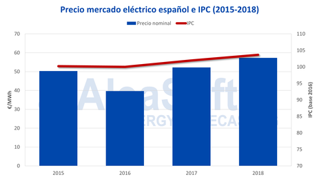 AleaSoft: Tercer período del mercado eléctrico español (2015-2019): Etapa actual