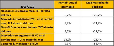 Cómo ganar un 15% anual con el efecto cambio de mes (y II) Como ganar un 15 c