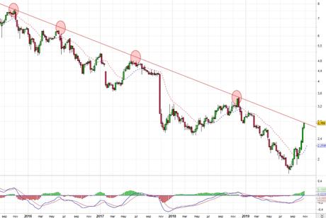 CTT tanteando directriz bajista de largo plazo
