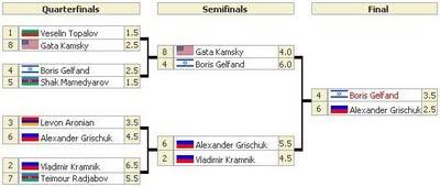 Árbol clasificatorio del Duelos de Candidatos de la Federación Internacional de Ajedrez FIDE 2011