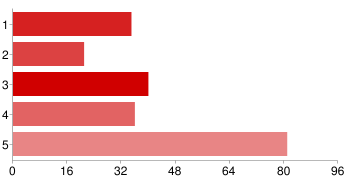 Resultados de la encuesta del miércoles