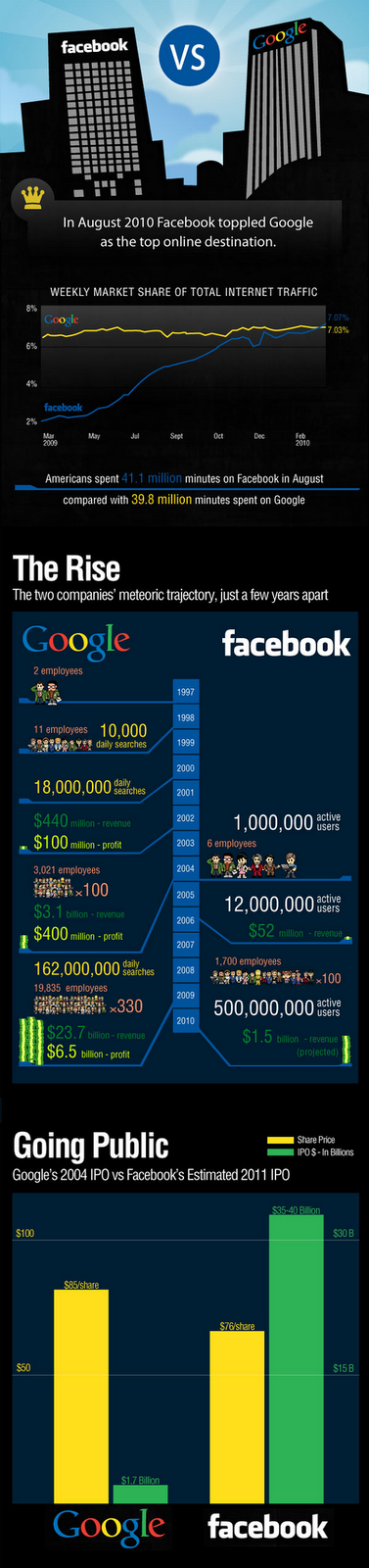 Facebook vs Google