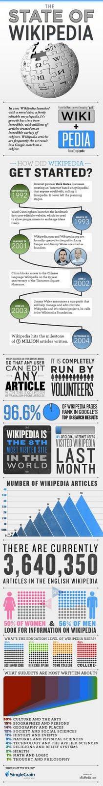 Infografía sobre la Wikipedia