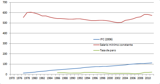 La culpa del paro es del crédito artificial y del salario mínimo