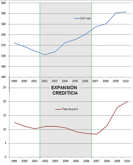 La culpa del paro es del crédito artificial y del salario mínimo