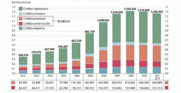 La culpa del paro es del crédito artificial y del salario mínimo