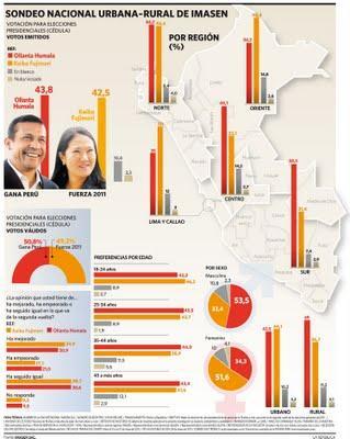 ENCUESTA NACIONAL URBANA IMASEN 23/27 MAYO: HUMALA 43.8%, FUJIMORI 42.5%. EMPATE TÉCNICO