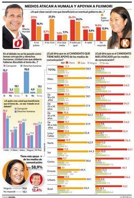 ENCUESTA NACIONAL URBANA IMASEN 23/27 MAYO: HUMALA 43.8%, FUJIMORI 42.5%. EMPATE TÉCNICO