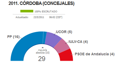Lo que Córdoba nos indica