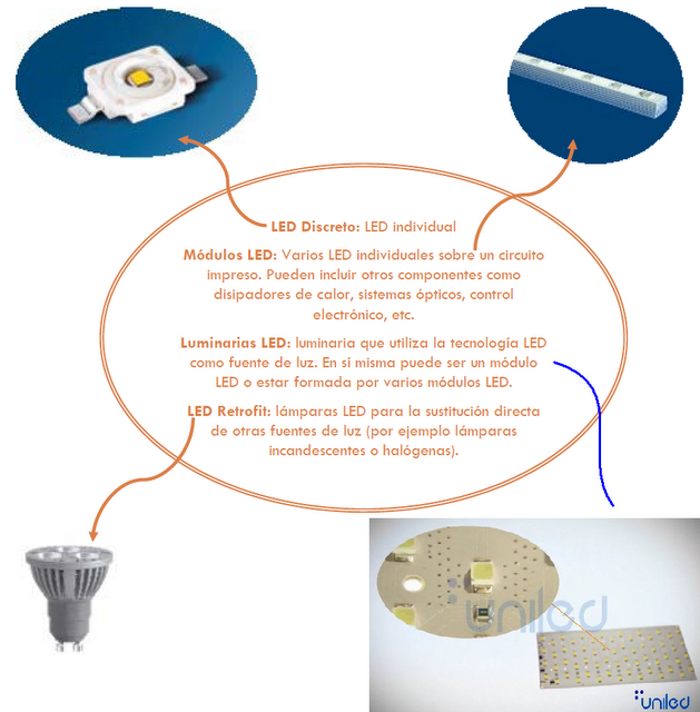 Tecnología LED en iluminación. Definición básica